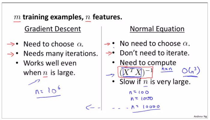 机器学习 coursera【week1-3】