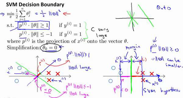 吴恩达机器学习笔记43-SVM大边界分类背后的数学（Mathematics Behind Large Margin Classification of SVM）