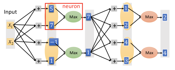 深度学习模型训练技巧  Tips for Deep Learning