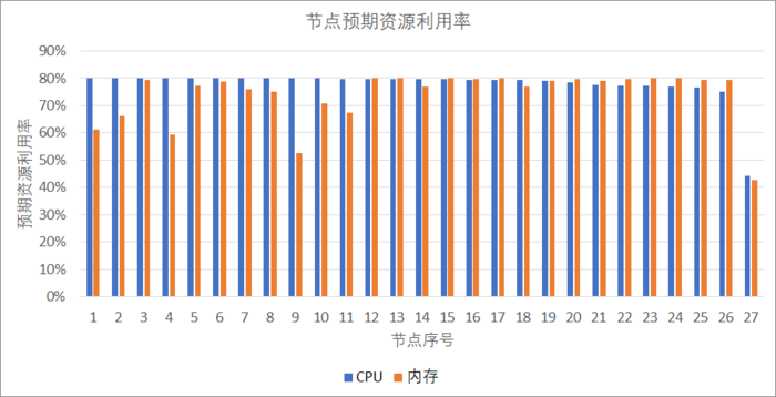 游戏业务安全实时计算集群：云原生资源优化实践