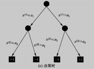 机器学习（二）分类决策树