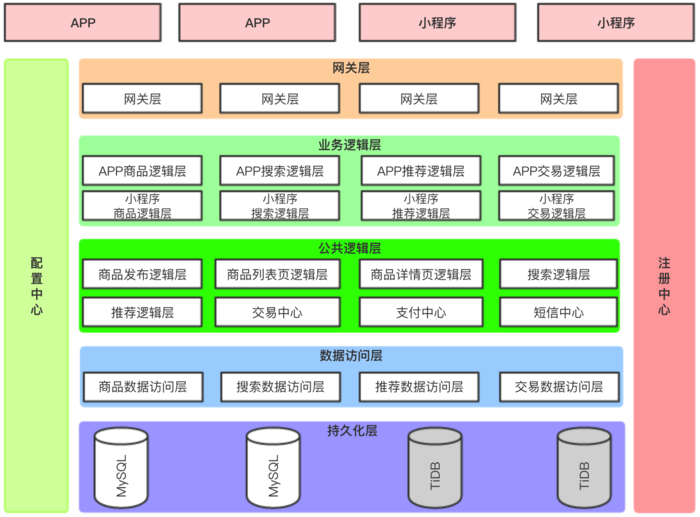 《基于大中台小前台模式设计高并发电商架构》 --- 学习笔记