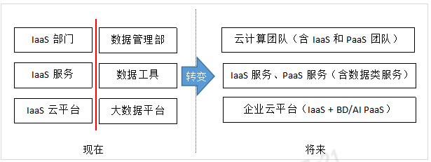 年中盘点 | 2022年，PaaS 再升级