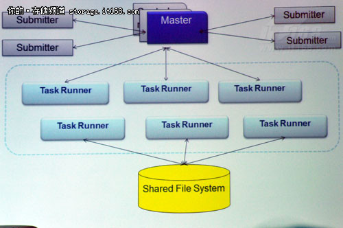 [Hadoop in China 2011] 朱会灿：探析腾讯Typhoon云计算平台