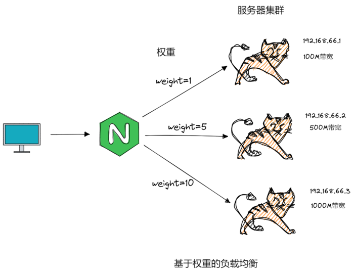 图解Nginx，系统架构演变 + Nginx反向代理与负载均衡