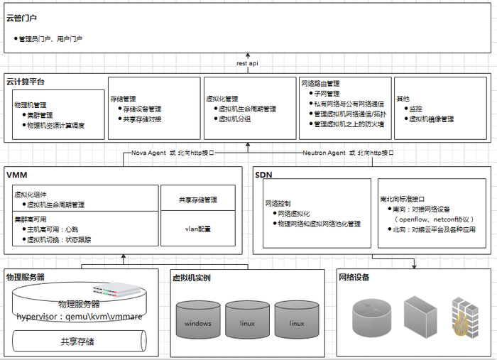 我所理解的云计算平台（OpenStack、CloudStack）、VMM、SDN三者关联关系