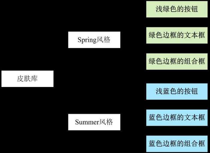 C#设计模式之抽象工厂