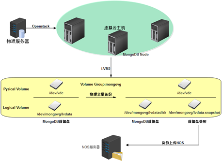 网易蜂巢（云计算基础服务）MongoDB服务重磅来袭