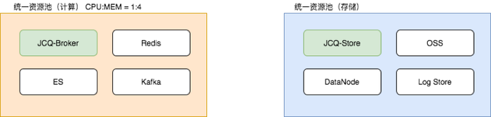 计算存储分离在京东云消息中间件JCQ上的应用