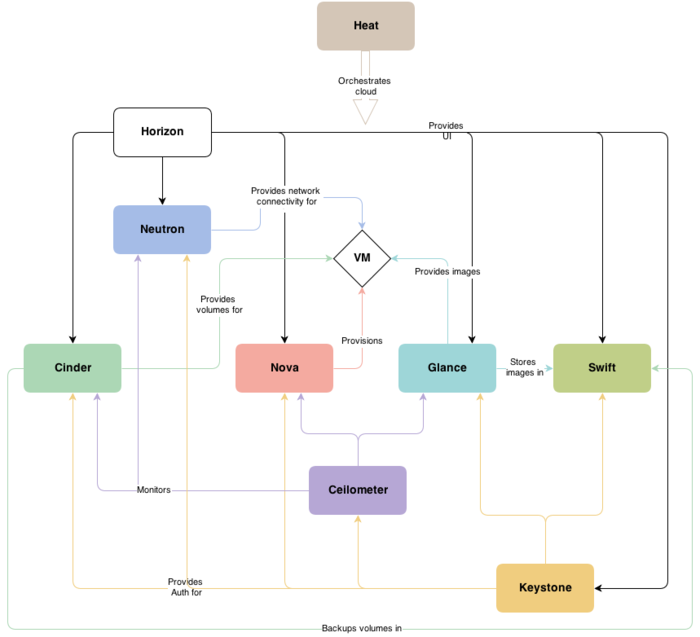 《Linux就该这么学》自学笔记_ch22_使用openstack部署云计算服务环境