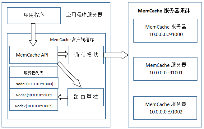 云计算openstack共享组件——Memcache 缓存系统