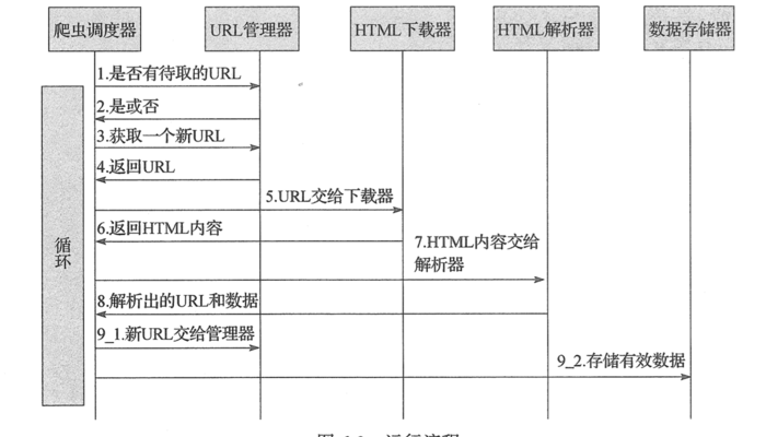 基础的爬虫框架及运行流程