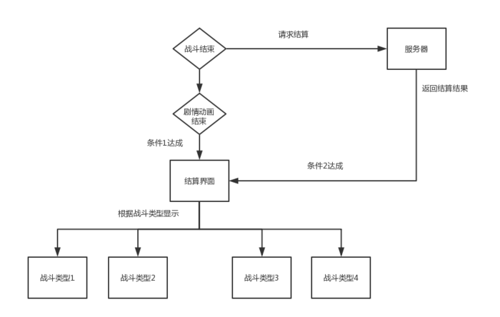 游戏设计模式系列（一）—— 单线逻辑&&数据驱动，搞定最容易卡死的结算界面