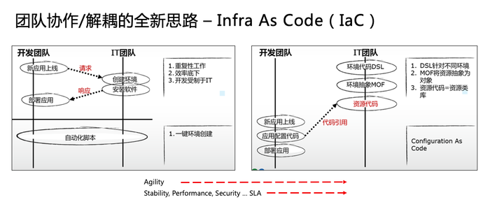 没有使用IaC的DevOps系统都是耍流氓