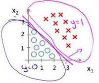 吴恩达机器学习笔记16-决策边界(decision boundary)