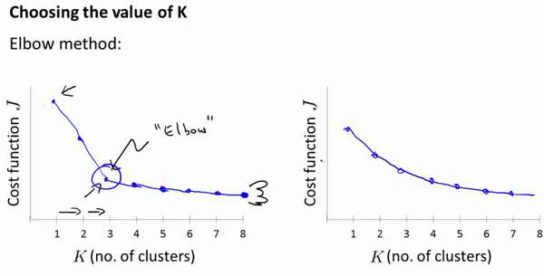 吴恩达机器学习笔记47-K均值算法的优化目标、随机初始化与聚类数量的选择（Optimization Objective & Random Initialization & Choosing the Number of Clusters of K-Means Algorithm）
