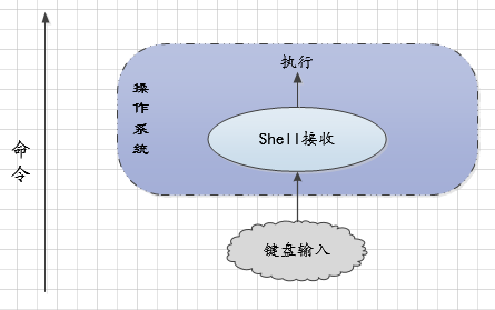 关于Linux 交互（用户操作接口）