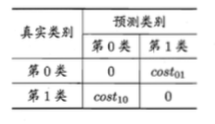 机器学习中常用评估指标