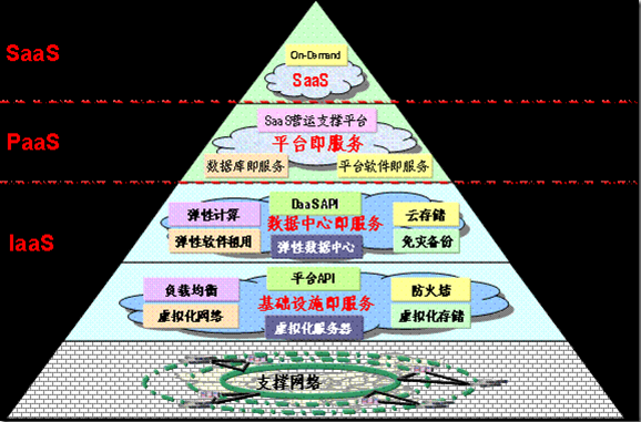 云计算和虚拟机基础梳理