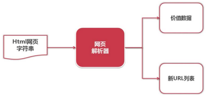 Python 开发简单爬虫 - 基础框架