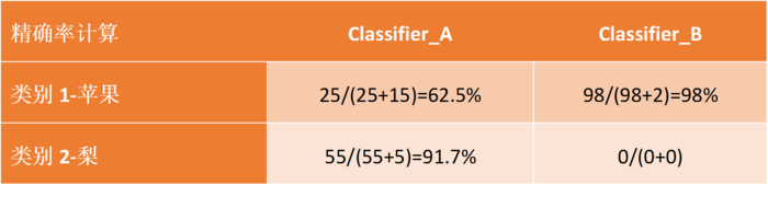 【火炉炼AI】机器学习011-分类模型的评估：准确率，精确率，召回率，F1值