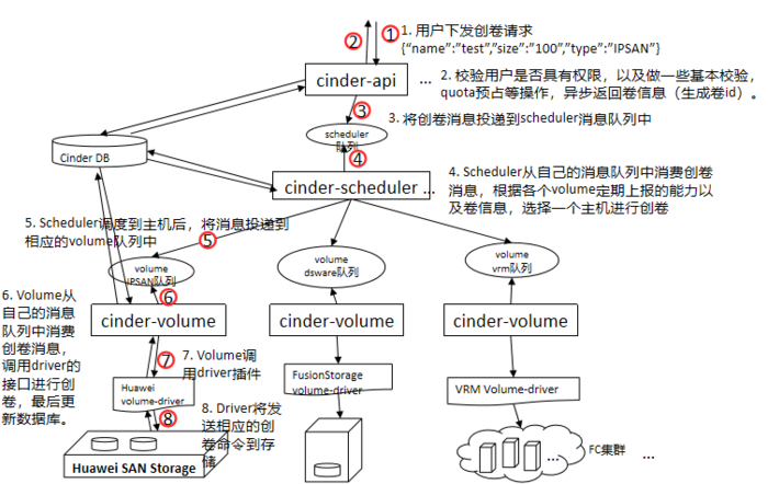 [云计算]OpenStack - Cinder