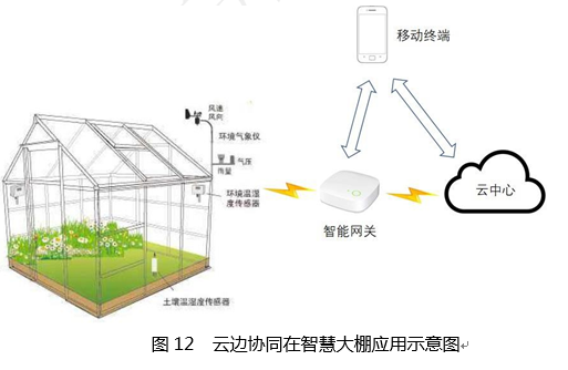 云计算与边缘计算协同 九大应用场景