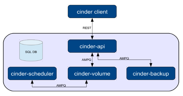 [云计算]OpenStack - Cinder