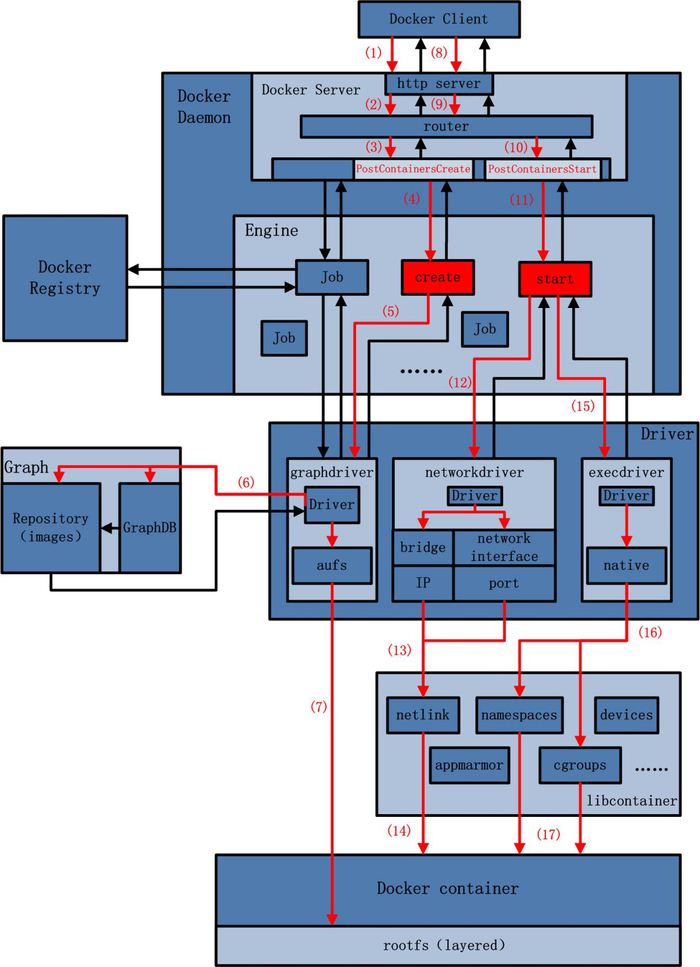 docker初学