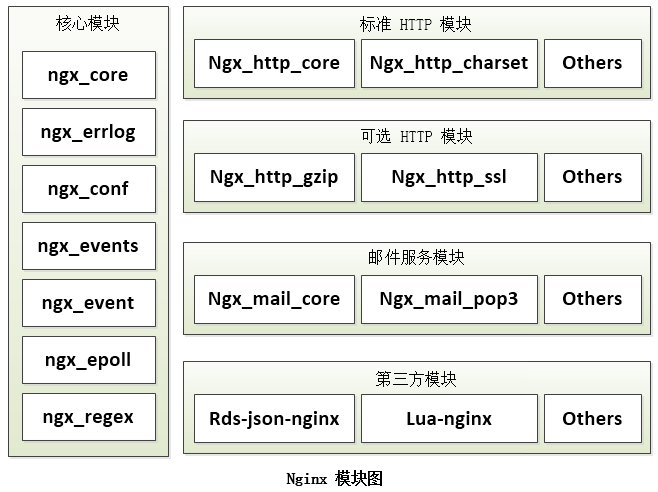 Linux 10.21Nginx架构分析