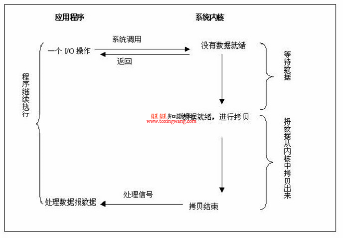 Nginx为什么比Apache Httpd高效