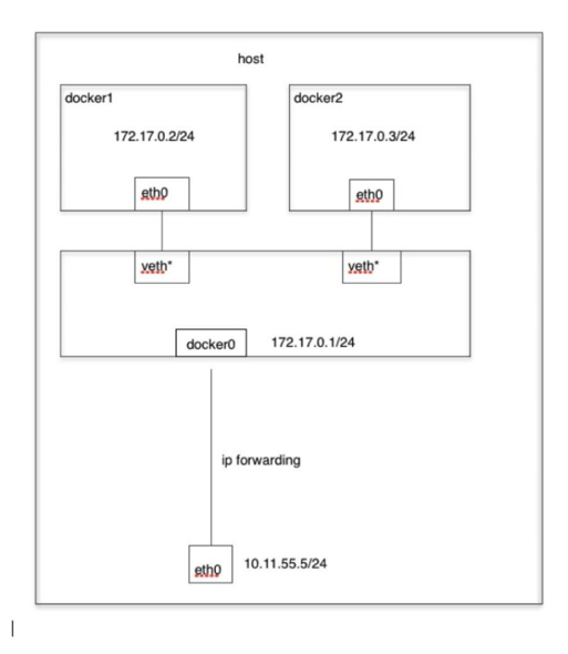 五、docker容器的网络访问