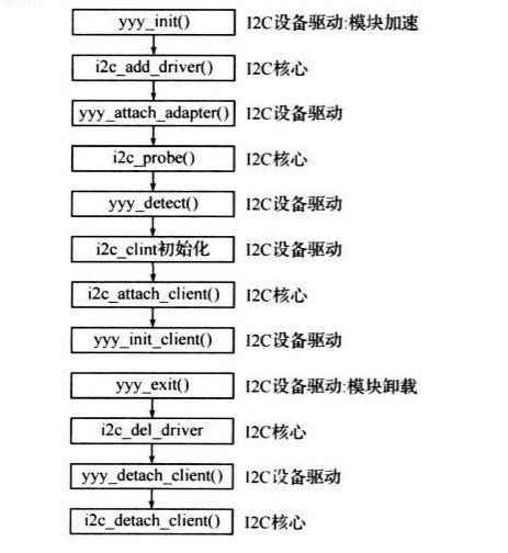 Linux中IIC总线驱动分析