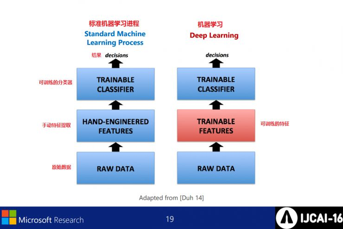 微软IJCAI2016演讲PPT：深度学习在语义理解上不再难有用武之地