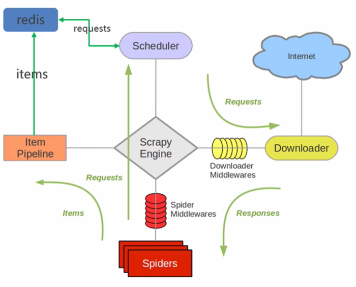 爬虫（14） - Scrapy-Redis分布式爬虫(1) | 详解