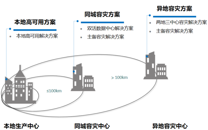 云计算灾备原理与预防恢复方案