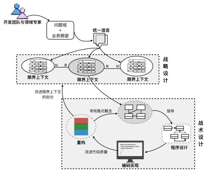 【设计模式】DDD 设计理念