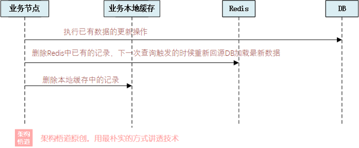 探讨下如何更好的使用缓存 —— Redis缓存的特殊用法以及与本地缓存一起构建多级缓存的实现