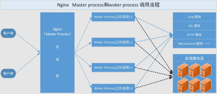 Linux 10.21Nginx架构分析