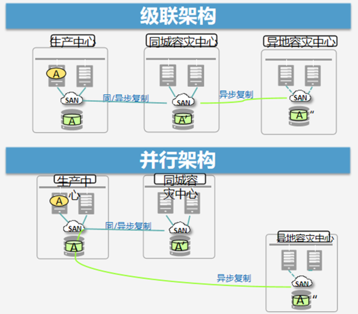 云计算灾备原理与预防恢复方案