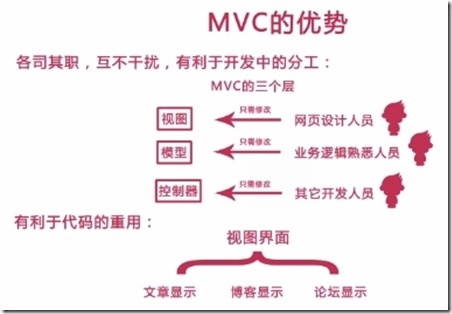 PHP实例学习之————MVC架构模式分析与设计