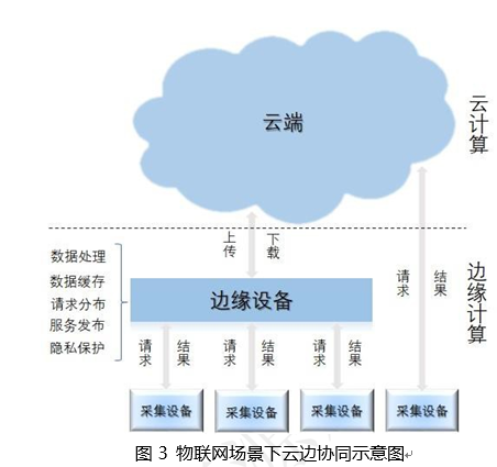 云计算与边缘计算协同 九大应用场景