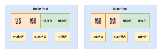 MySQL Buffer Pool怎么提高页的访问速度