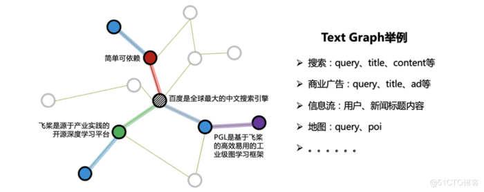 图神经网络之预训练大模型结合：ERNIESage在链接预测任务应用