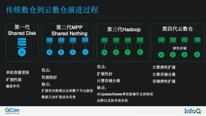 看云上 ClickHouse 如何做计算存储分离