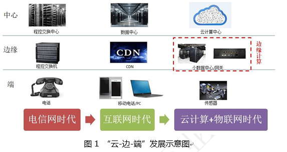 云计算与边缘计算协同 九大应用场景