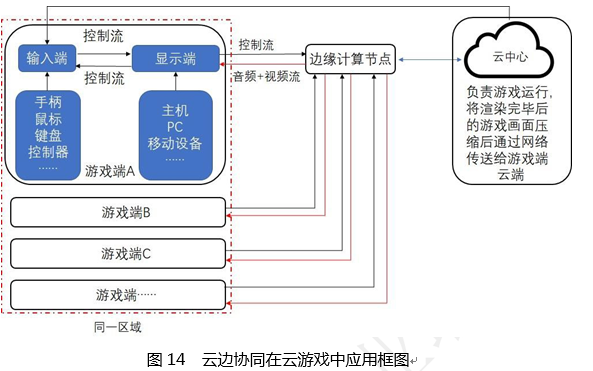 云计算与边缘计算协同 九大应用场景