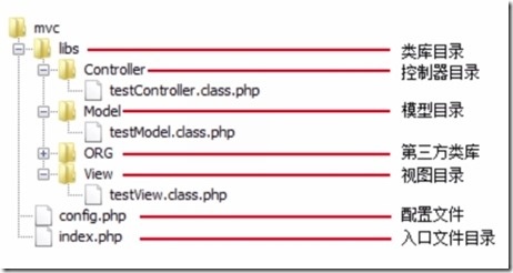 PHP实例学习之————MVC架构模式分析与设计