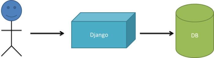 django 与 vue 的完美结合   以及NodeJS与Django协同应用开发