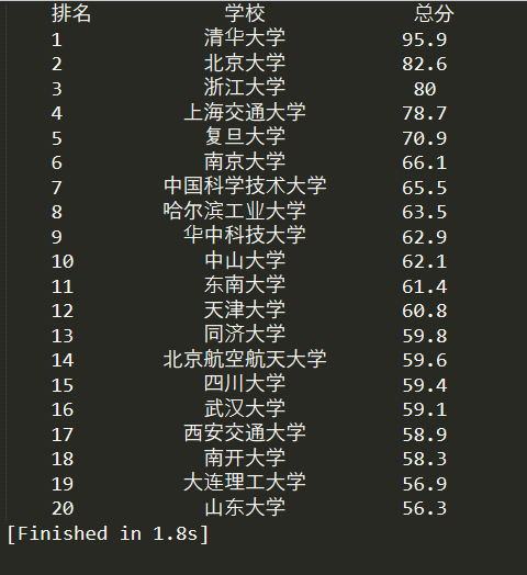 python爬虫学习心得：中国大学排名(附代码)